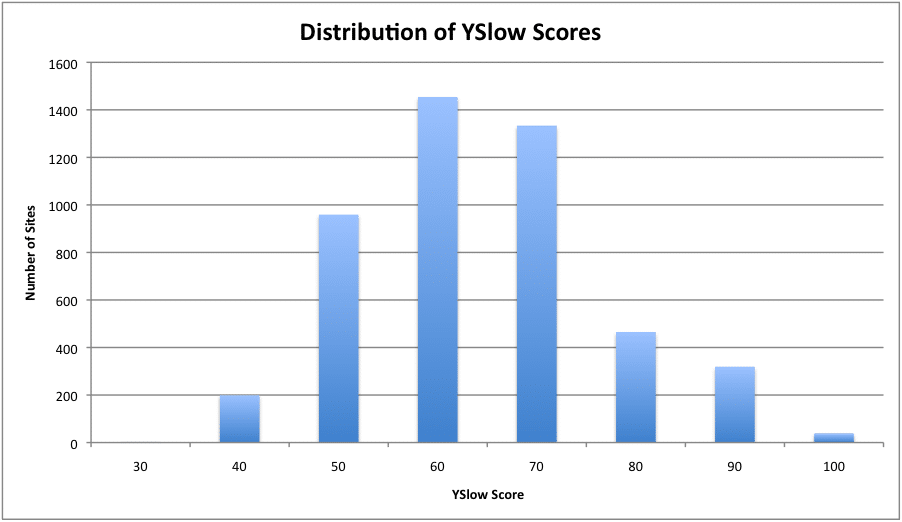 web development optimization